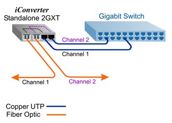 Standalone Dual-Channel Media Converter 